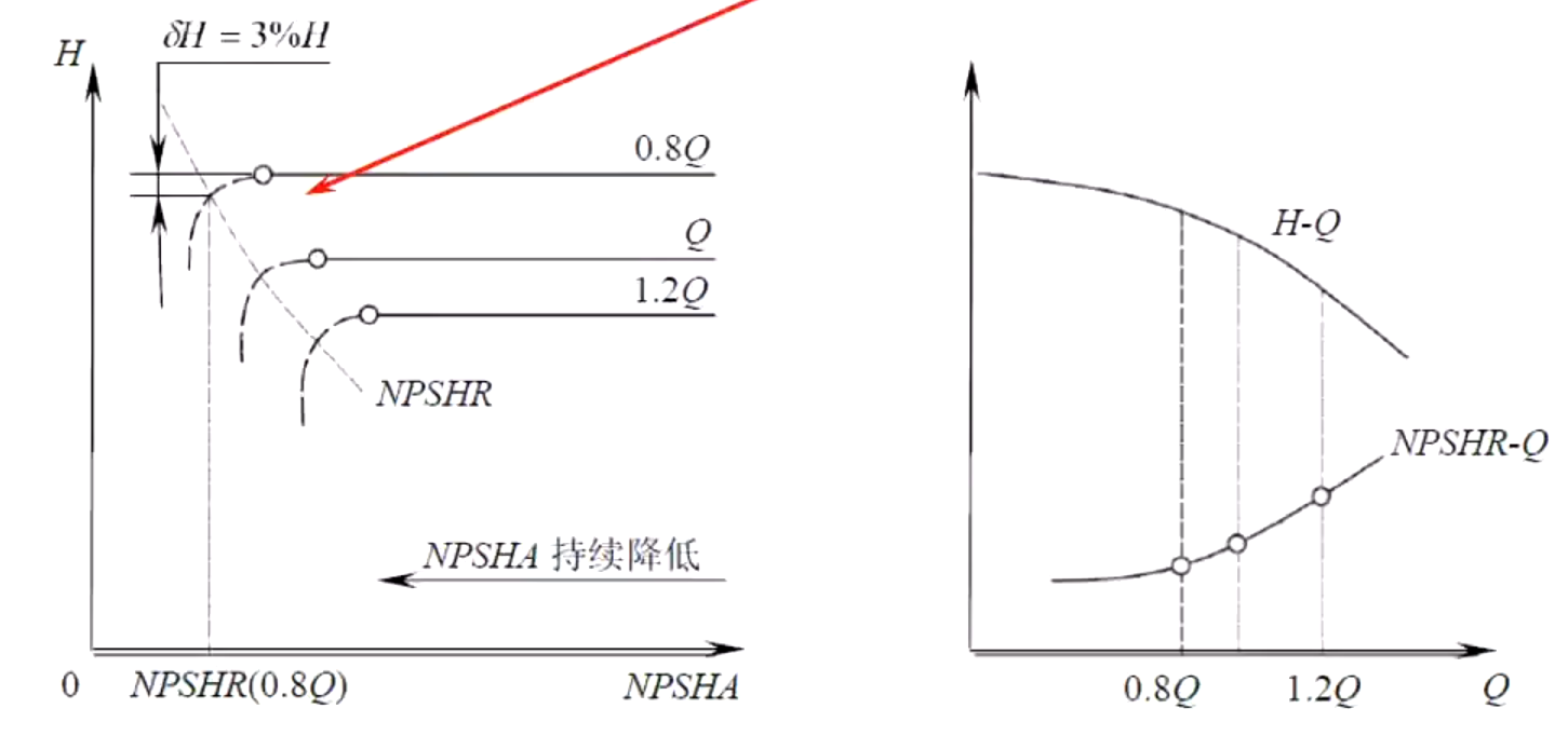 泵汽蚀试验及模拟怎么做